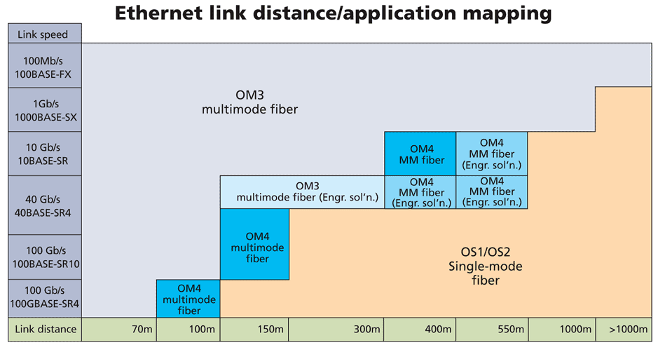 fiber ethernet link distance chart opticonx fiber connectivity SFP Gigabit Ethernet fiber ethernet link distance chart